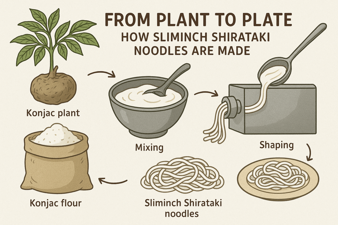 shirataki manufacturing process